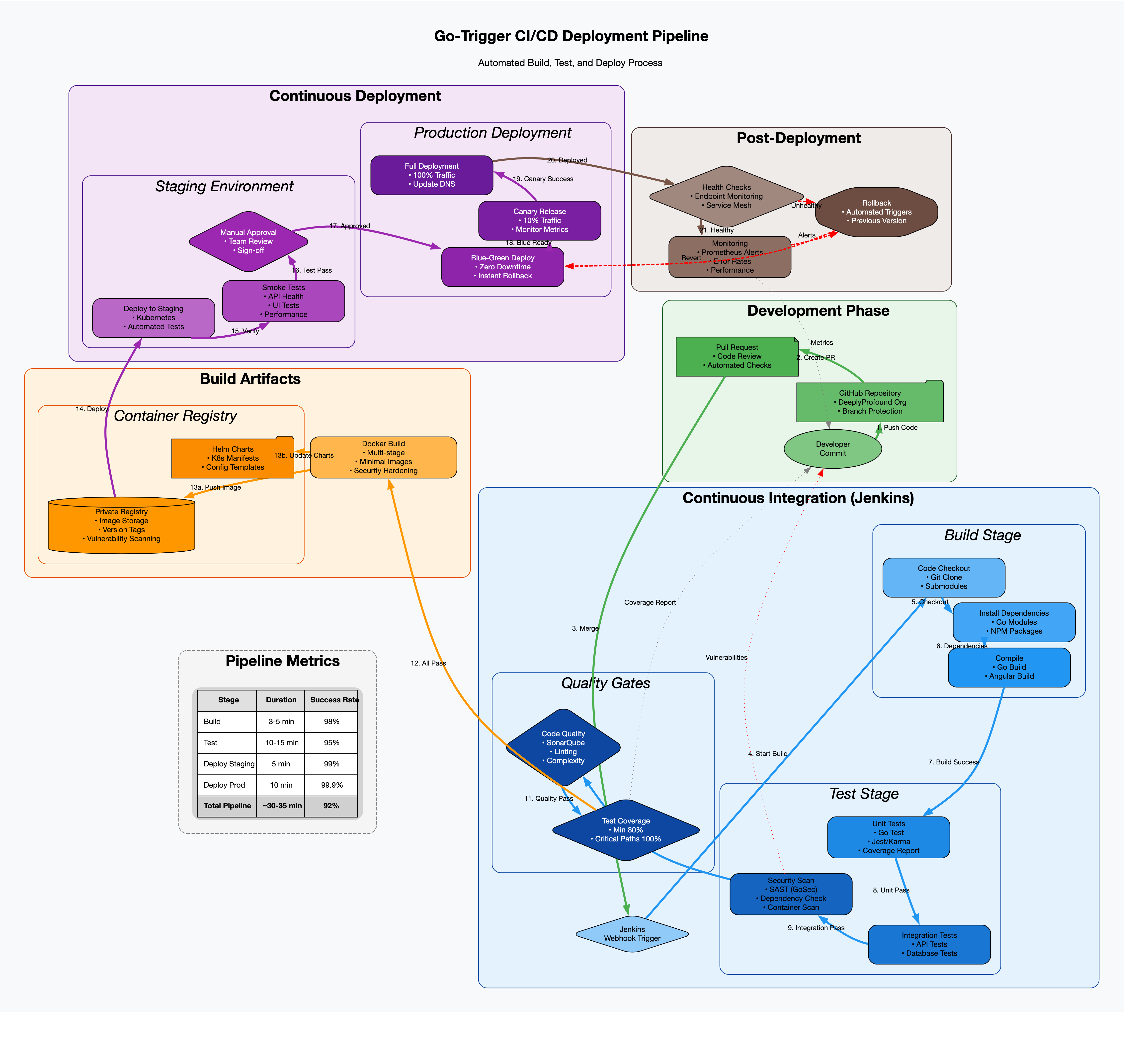 CI/CD Pipeline Diagram