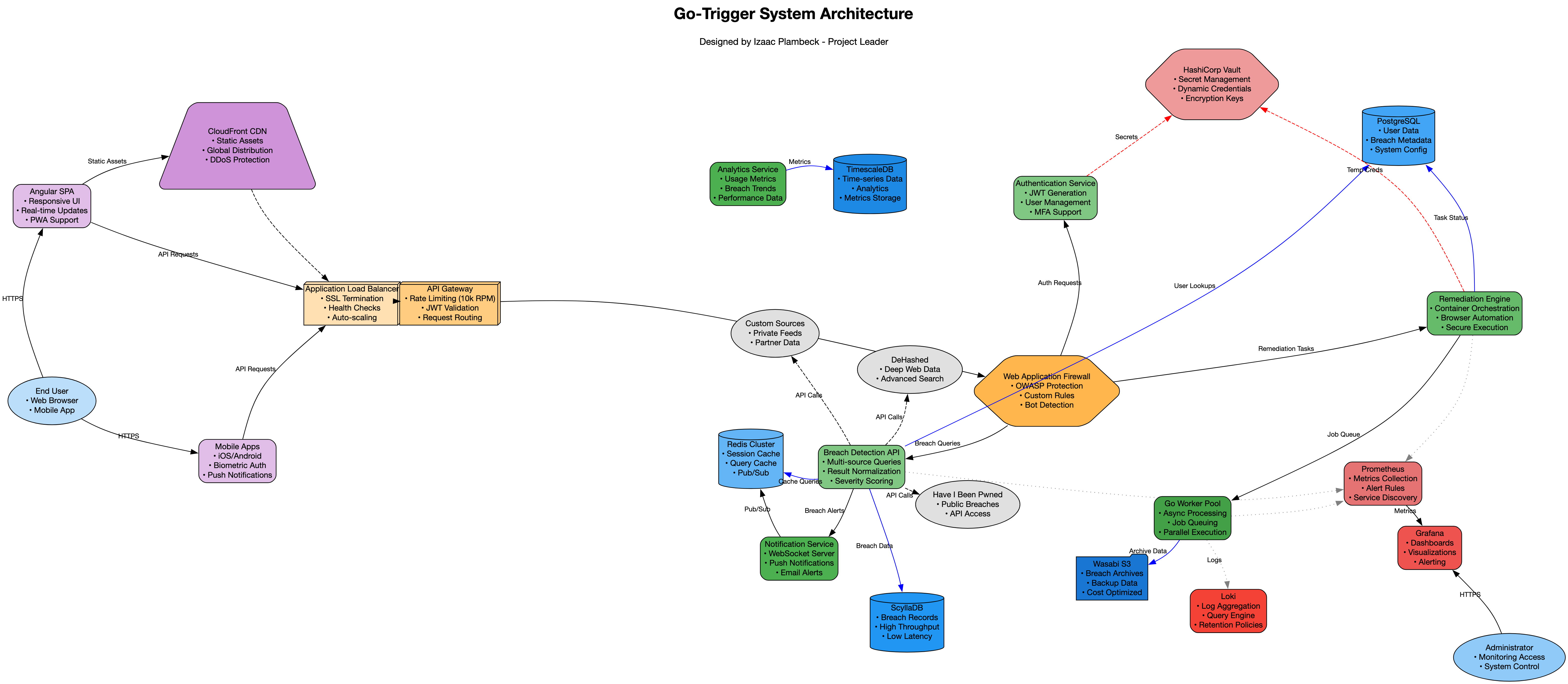 GO TRIGGER System Architecture Diagram
